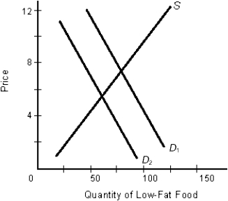 <strong>Figure 3.1 According to Figure 3.1, as represented by the shift from D<sub>1</sub> to D<sub>2</sub>,</strong> A) the demand for low-fat meals has risen. B) the quantity of resources used in the production of low-fat meals has risen. C) consumer income may have risen. D) consumer tastes for low-fat meals may have declined. E) consumer tastes for resources may have fallen.