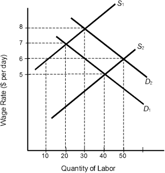 <strong>Figure 3.3 In Figure 3.3, the initial labor supply is S<sub>1</sub> and the labor demand is D<sub>1</sub>. If the wage is $6, which of the following is correct?</strong> A) There is a shortage of 20 workers. B) The actual wage is above the equilibrium wage. C) There is a shortage of 30 workers. D) There is a shortage of 10 workers. E) The market is in equilibrium.