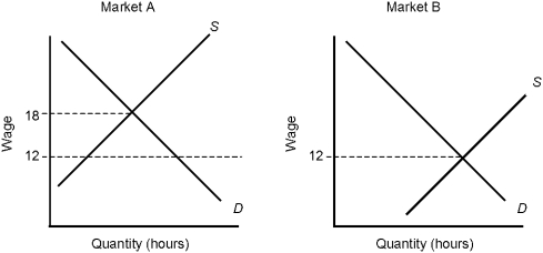 <strong>Figure 3.4 In Figure 3.4, the reason for the wage differential could be the fact that</strong> A) market A is the market for a risky occupation. B) market B consists of unskilled labor. C) market A consists of workers with more human capital. D) market B consists of workers with less human capital. E) all of these are true.