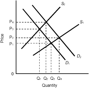 <strong>Figure 3.5 In Figure 3.5, if the change in demand occurred before the change in supply, then starting from the initial equilibrium,</strong> A) firms would experience a fall in profits and then a gradual increase in profits after the change in supply occurred. B) there would be an immediate shortage until the price reached P<sub>2</sub>. C) price would change from P<sub>1</sub> to P<sub>2</sub> after the change in demand and would change again from P<sub>3</sub> to P<sub>4</sub> after the change in supply. D) there would be a surplus until the price reached P<sub>4</sub>. E) none of these would occur.