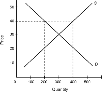<strong>Figure 3.6 Assume that the market described by the demand and supply curves in Figure 3.6 is originally in equilibrium. What is the most likely consequence of a government-imposed price ceiling at $10 per unit?</strong> A) Supply will decrease. B) Demand will increase. C) Quantity supplied will decrease. D) There will be a surplus of the good. E) There will be no consequence at all.
