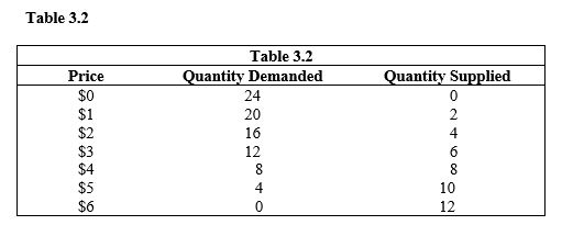 <strong> In Table 3.2, if the price is $2, a ____ of ____ units will occur.</strong> A) shortage; 12 B) shortage; 14 C) surplus; 12 D) surplus; 14 E) surplus; 19