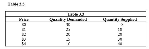 <strong> In Table 3.3, if the price is $1, a ____ of ____ units will occur.</strong> A) shortage; 15 B) shortage; 12 C) surplus; 15 D) surplus; 12 E) shortage; 45