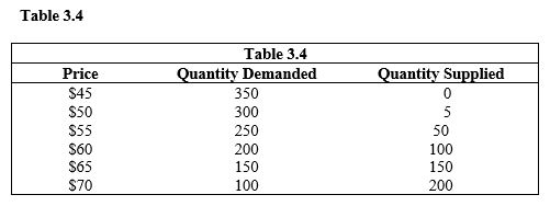 <strong> Refer to Table 3.4. If a price ceiling of $55 is imposed,</strong> A) a shortage equal to 250 units will result. B) a shortage equal to 200 units will result. C) a surplus equal to 200 units will result. D) the price will be forced to the equilibrium price before the ceiling. E) the price will be above the equilibrium price.