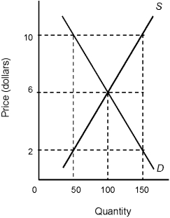 <strong>Figure 3.7 Refer to Figure 3.7. The highest price consumers would be willing and able to pay for 50 units of this product is</strong> A) $10. B) nothing; they wouldn't pay any positive price for 50 units. C) $2. D) $6. E) $8.