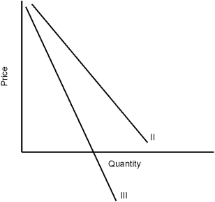 <strong>Figure 4.1 In Figure 4.1, what is the curve marked III?</strong> A) Demand B) Marginal revenue C) Average revenue D) Marginal cost E) Average total cost