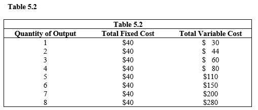 <strong> Refer to Table 5.2. We can conclude that the marginal-cost curve intersects the average-variable-cost curve at ____ units of output and the average-total-cost curve at ____ units of output.</strong> A) 1; 1 B) 2; 3 C) 4; 4 D) 4; 5 E) 6; 7