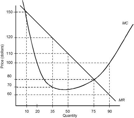 <strong>Figure 5.1 In Figure 5.1, what profit does the firm make on the thirty-fifth good produced and sold?</strong> A) $0 B) $50 C) $70 D) $120 E) $1,750