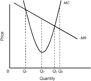 <strong>Figure 5.2 Refer to Figure 5.2. If the firm is incurring losses, we can say with certainty that</strong> A) the firm is producing and selling below quantity Q<sub>1</sub>. B) the firm is producing and selling above quantity Q<sub>3</sub>. C) the firm should increase production. D) the firm should shut down. E) no decision should be made about increasing or decreasing the firm's production level unless more information is provided.