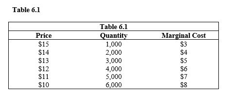 <strong> Assume that the firm described in Table 6.1 is incurring a loss at the profit-maximizing output level. In the short run, the firm will</strong> A) shut down temporarily because fixed costs are being paid for. B) go out of business because bankruptcy is certain. C) increase the price of its product. D) produce at the profit-maximizing output level if the price exceeds average fixed cost. E) produce at the profit-maximizing output level if the price exceeds average variable cost.