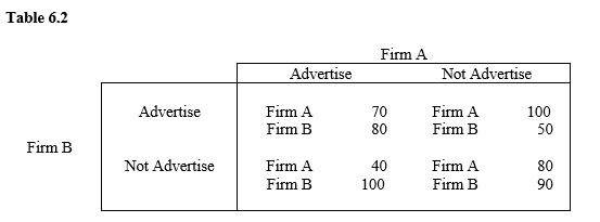 <strong> According to the payoffs in Table 6.2,</strong> A) Firm A will advertise, no matter what, if Firm B does not advertise. B) Firm A will advertise only if Firm B advertises. C) Firm A has a dominant strategy but Firm B does not. D) Firm B has a dominant strategy but Firm A does not. E) both firms have a dominant strategy of not advertising.