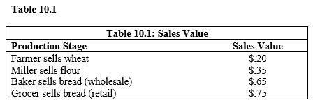 <strong> According to Table 10.1, the contribution to GDP from the production of one loaf of bread is</strong> A) $1.95. B) $1.20. C) $0.75. D) $0.65. E) $0.10.