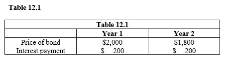 <strong> Refer to Table 12.1. The change in the price of the bond is likely to be the result of</strong> A) a decrease in the price of goods and services. B) an increase in government spending. C) an increase in the price of goods and services. D) a decrease in the supply of bonds. E) none of these.