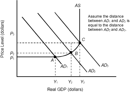 <strong>Figure 13.1   Refer to Figure 13.1. Assume that the economy is in equilibrium at point B. If government spending increases, causing AD<sub>2 </sub>to shift to AD<sub>3</sub>, the absolute change in real GDP would be</strong> A) the same as the change resulting from an equal decrease in government spending from equilibrium point B. B) greater than the change resulting from an equal decrease in government spending from equilibrium point B. C) less than the change resulting from an equal decrease in government spending from equilibrium point B. D) zero. E) greater than if the economy had been in equilibrium at point A. <div style=padding-top: 35px> 