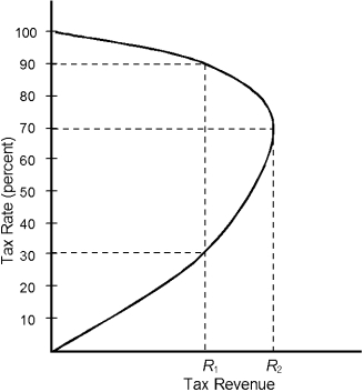 <strong>Figure 13.2   Refer to Figure 13.2. If you were a member of Congress who wanted to increase the amount of taxes collected, what would you recommend if the current tax rate was 80 percent?</strong> A) Increase the tax rate to 100 percent. B) Decrease the tax rate to 30 percent. C) Decrease the tax rate to 70 percent. D) Increase the tax rate to 90 percent. E) Decrease the tax rate to 0 percent. <div style=padding-top: 35px> 