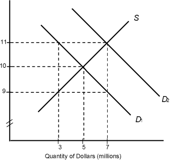 <strong>Figure 15.1: Mexican Pesos per Dollar Refer to Figure 15.1. If the market is illustrated by curves S and D<sub>1</sub>, and the exchange rate is 9 Mexican pesos per U.S. dollar, the Mexican central bank, acting alone, could intervene in the foreign exchange market by</strong> A) selling $3 million. B) buying $4 million. C) selling $2 million. D) selling $4 million. E) buying $3 million.