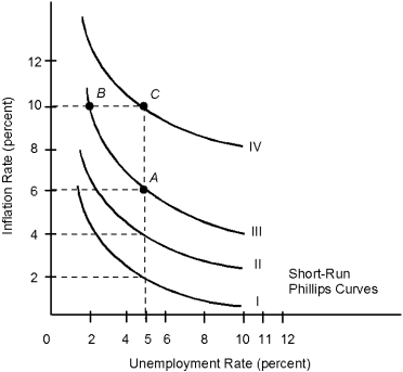 <strong>Figure 16.1 Refer to Figure 16.1. If the natural rate of unemployment is 5 percent, which of the following would cause a movement along Phillips curve III from point A to point B?</strong> A) An inward shift of the aggregate demand curve B) An outward shift of the aggregate demand curve C) A movement down the aggregate supply curve D) A movement down the aggregate demand curve E) A movement up the aggregate demand curve