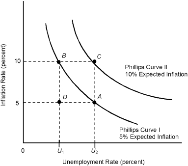 <strong>Figure 16.2 Refer to Figure 16.2. Movement from point A to point B could be the result of a(n)</strong> A) increase in the money supply. B) decrease in government spending. C) decrease in the money supply. D) increase in tax rates. E) economic recession.