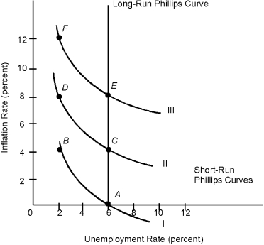 <strong>Figure 16.4 Refer to Figure 16.4. Suppose the economy is located at point A, but the government increases spending because it believes that 6 percent unemployment is unacceptably high. If the adaptive expectations hypothesis holds, in the short run, the economy would move to point</strong> A) B. B) C. C) D. D) E. E) F.