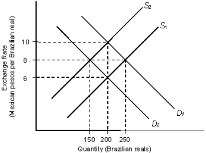 <strong>The figure given below depicts the demand and supply of Brazilian reals in the foreign exchange market.Assume that the market operates under a flexible exchange rate regime. Figure 22.1 In the figure: D<sub>1</sub> and D<sub>2</sub>: Demand for Brazilian reals S<sub>1</sub> and S<sub>2</sub>: Supply of Brazilian reals Refer to Figure 22.1.The supply curves shown for Brazilian reals are based on:</strong> A)the supply of Brazilian goods in the international market. B)the Brazilian demand for Mexican products. C)the supply of Mexican pesos in the market. D)the Brazilian demand for Brazilian products. E)the Mexican demand for Brazilian products.