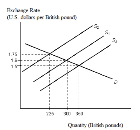 <strong>The figure given below depicts the foreign exchange market for British pounds traded for U.S.dollars. Figure 22.2 Refer to Figure 22.2.Suppose that the British central bank wishes to maintain a fixed exchange rate of £1 = $1.60.If supply decreases from S<sub>1</sub> to S<sub>2</sub>,the bank must:</strong> A)buy 25 pounds to shift the supply curve from S<sub>2</sub> to S<sub>1</sub>. B)buy 50 pounds to shift the supply curve from S<sub>2</sub> to S<sub>1</sub>. C)sell 75 pounds to shift the supply curve from S<sub>2</sub> to S<sub>1</sub>. D)buy 75 pounds to shift the supply curve from S<sub>2</sub> to S<sub>1</sub>. E)sell 10 pounds to shift the supply curve from S<sub>2</sub> to S<sub>1</sub>.