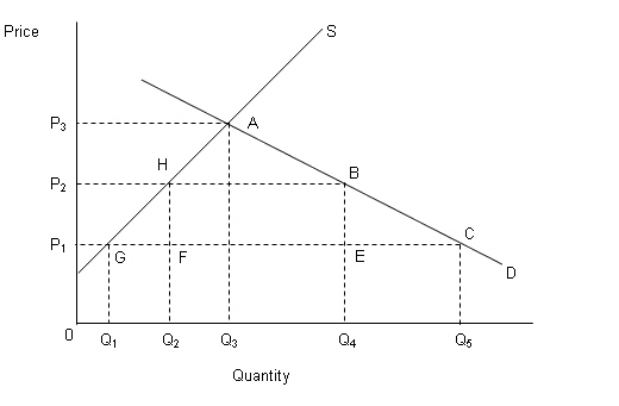 <strong>The figure below shows the demand (D) and supply (S) curves of a good produced domestically in an economy as well as traded in the international market. Figure 21.1 In the figure, P<sub>1</sub>: Price of the good in the international market. P<sub>2</sub>: Price of the good in the domestic market after the imposition of tariff by the government. P<sub>3</sub>: No-trade price of the good in the domestic market. According to Figure 21.1,the domestic equilibrium quantity of the good is:</strong> A)Q<sub>1</sub>. B)Q<sub>5</sub>. C)Q<sub>2</sub>. D)Q<sub>3</sub>. E)Q<sub>4</sub>.
