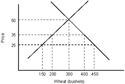 <strong>The figure given below depicts the negatively sloped demand and positively sloped supply curves of wheat in a country. Figure 21.2 According to Figure 21.2,if the world price of wheat is $25 and a tariff of $25 is imposed by the domestic government,the total tariff revenue collected by the government is:</strong> A)$2,000. B)$0. C)$200. D)$100. E)$4,000