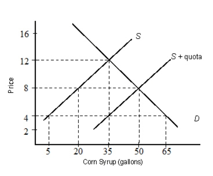 <strong>The figure below shows the demand (D) and supply (S) curves of corn syrups. Figure 21.3 In Figure 21.3,with an import quota of 30 gallons of corn syrup,what is the new equilibrium price?</strong> A)$4 B)$6 C)$8 D)$10 E)$12