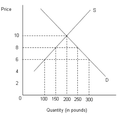 <strong>The figure below shows the demand (D) and supply (S) curves of cocoa in the U.S. Figure 21.4 Refer to Figure 21.4.If cocoa sells for $6 per pound in the world market,determine the volume of U.S.cocoa imports.</strong> A)250 pounds B)350 pounds C)300 pounds D)150 pounds E)200 pounds
