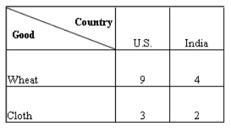 <strong>The table below shows units of wheat and cloth produced by each worker per day in both the countries. Table 20.1 Refer to Table 20.1.Assume that the U.S.has only two workers and the terms of trade are 2 bushels of wheat per rack of clothing.What would be the gains from trade for the U.S.if it is producing according to its comparative advantage?</strong> A)2 racks of clothing B)2.5 racks of clothing C)1.5 racks of clothing D)3 racks of clothing E)1 rack of clothing
