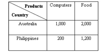 <strong>The data in the table below assumes that with the same quantity of resources,both Australia and Philippines produces food and computers.Australia can make 1,000 computers or 2,000 units of food in a day,and the Philippines can make 200 computers or 1,200 units of food in a day. Table 20.2 According to Table 20.2,what is the opportunity cost of 1 computer in Australia?</strong> A)half a unit of food B)one-sixth of a unit of food C)1 unit of food D)6 units of food E)2 units of food