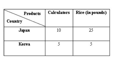<strong>The following table shows the units of calculators and rice produced by a laborer in a day in Japan and Korea. Table 20.3 According to Table 20.3,what is the greatest amount Korea is willing to pay for 1 calculator?</strong> A)1 pound of rice B)5 pounds of rice C)2 pounds of rice D)2.5 pounds of rice E)Half a pound of rice