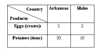 <strong>The following table shows that in one day poultry farmers in Arkansas can produce 3 cartons of eggs,while poultry farmers in Idaho can produce 2 cartons of eggs.It takes Arkansas potato farmers one day to produce 30 tons of potatoes,while Idaho potato farmers produce 10 tons of potatoes in that same time. Table 20.4 According to Table 20.4,the limits to the terms of trade in eggs are 1 carton of eggs in exchange for:</strong> A)between 5 and 10 tons of potatoes. B)between 2 tons and 10 tons of potatoes. C)between 10 tons and 30 tons of potatoes. D)between one-fifth and one-tenth of a ton of potatoes. E)between 1 and 10 tons of potatoes.