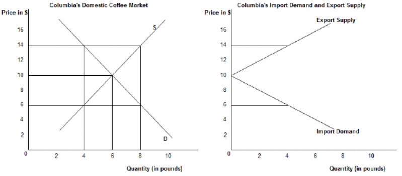 <strong>The first panel in the following figure shows the domestic demand (D) and supply (S) curves of Columbian coffee and the second panel shows the import demand and export supply of Columbian coffee in the international market. Figure 20.1 Refer to Figure 20.1.If the price of Columbian coffee falls to $6 in the international market:</strong> A)there will be an excess supply of 8 pounds of Columbian coffee in the international market. B)the Columbian domestic market for coffee will be in equilibrium. C)the international market for coffee will be in equilibrium. D)there will be an excess demand of 4 pounds for coffee in Columbia's domestic market. E)there will be an excess supply of coffee in Columbia's domestic market.