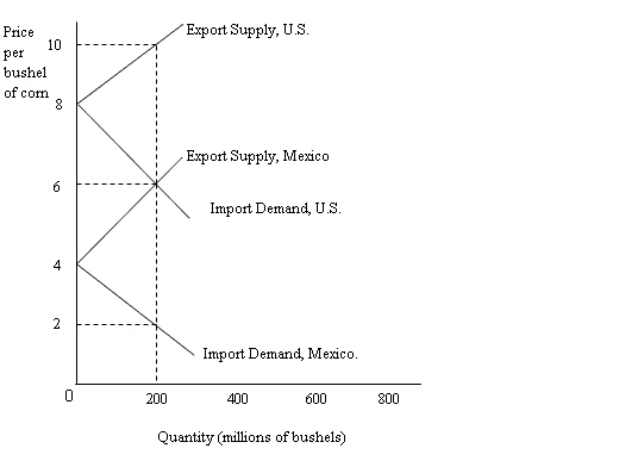 <strong>The figure given below shows the import demand and export supply curves of corn of the U.S.and Mexico. Figure 20.2 According to Figure 20.2,the international equilibrium price of corn is:</strong> A)$2. B)$4. C)$6. D)$8. E)$10.