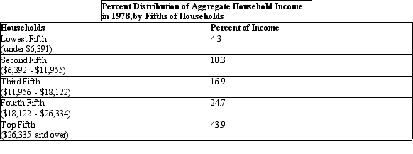 <strong>The table below shows the distribution of income in the U.S.in the year 1978. Table 19.1 According to Table 19.1,what percentage of income is received by the top 40% of the population?</strong> A)41.6% B)51.9% C)60.8% D)56.2% E)68.6%