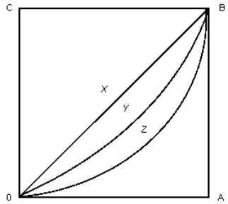 <strong>The figure below shows two Lorenz curves,Y and Z. Figure 19.1 In Figure 19.1,which of the following could occur in the short run given the introduction of a regressive income tax?</strong> A)The Lorenz curve OZB would shift to OYB. B)The Lorenz curve OYB would coincide with the line OXB. C)The Lorenz curve OZB would coincide with the line OXB. D)The Lorenz curve OYB would coincide with the horizontal axis. E)The Lorenz curve would shift from OYB to OZB.