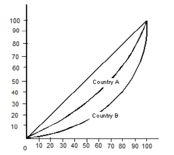<strong>The figure given below shows the Lorenz curves of two countries (Country A and Country B). Figure 19.2 Total income (cumulative percentage) Total population (cumuative percentage) In Figure 19.2,the poorest 60 percent of the population in Country B receive:</strong> A)30 percent of the national income. B)40 percent of the national income. C)60 percent of the national income. D)20 percent of the national income. E)10 percent of the national income.