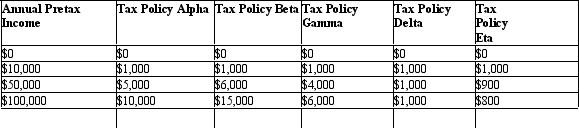 <strong>The table given below shows the absolute tax amounts under five different tax policies for respective income levels. Table 19.2 Refer to Table 19.2.Which of the following tax policies is regressive by nature?</strong> A)Alpha B)Beta C)Gamma D)Delta E)Eta