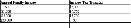 <strong>The table given below shows the annual incomes of a family of four and the corresponding transfer incomes. Table 19.3 Refer to Table 19.3.What is the guaranteed income floor?</strong> A)$20,000 B)$7,000 C)$1,000 D)$5,000 E)$8,750