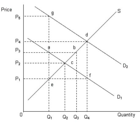 <strong>The figure given below shows the demand curves [D<sub>1 </sub>and D<sub>2</sub>] and the supply curve [S<sub>1</sub>] of capital. Figure 16.1   In Figure 16.1,if the price set in the market is P<sub>3 </sub>when the demand curve is D<sub>1</sub>,then:</strong> A)the market will be in equilibrium. B)there will be an excess demand for capital of the amount Q<sub>4</sub> - Q<sub>1</sub>. C)there will be a shortage of capital in the market by the amount Q<sub>4</sub> - Q<sub>2</sub>. D)there will be a surplus of capital in the market by the amount Q<sub>3</sub> - Q<sub>1</sub>. E)there will be a surplus of capital in the market by the amount Q<sub>3</sub> - Q<sub>2</sub>. <div style=padding-top: 35px> 