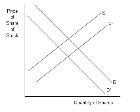 <strong>The figure given below shows the demand [D and D'] and supply [S and S'] curves of shares of stock. Figure 16.2   According to Figure 16.2,what will be a necessary result of a simultaneous increase in the supply of stocks from S to S'<sup> </sup>and decrease in the demand from D to D'?</strong> A)A decrease in the price of the shares B)An increase in the price of the shares C)An increase in the amount of shares offered for sale D)An increase in the volatility of the share E)A decrease in the profits earned by the firms <div style=padding-top: 35px> 