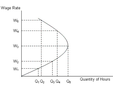 <strong>The figure below shows the supply curve for labor. Figure 15.1 Refer to Figure 15.1.When wage rate increases from W<sub>2 </sub>to W<sub>3 </sub>:</strong> A)quantity of labor supplied increases from Q<sub>2</sub> to Q<sub>4</sub>. B)quantity of labor supplied decreases from Q<sub>3</sub> to Q<sub>4</sub>. C)quantity of labor supplied increases from Q<sub>4</sub> to Q<sub>5</sub>. D)quantity of labor supplied increases from Q<sub>2</sub> to Q<sub>4</sub>. E)quantity of labor supplied increases from Q<sub>3</sub> to Q<sub>5</sub>.