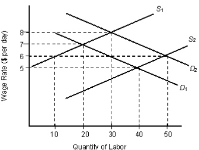 <strong>The figure given below shows the demand curves (D<sub>1</sub> and D<sub>2</sub>) and supply curves (S<sub>1</sub> and S<sub>2</sub>) of labor in the labor market. Figure: 15.2 In Figure 15.2,the initial labor supply is S<sub>1 </sub>,and the labor demand is D<sub>1</sub>.If the wage is $6,which of the following is correct?</strong> A)The actual wage is above the equilibrium wage. B)There is a shortage of 30 workers. C)There is a shortage of 20 workers. D)There is a shortage of 10 workers. E)The market is in equilibrium.