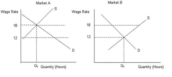<strong>The figures given below show the demand (D)and supply (S) curves of labor in two different markets. Figure 15.3 Refer to Figure 15.3.If the wage rates in market A and market B were set at $15,then:</strong> A)there would be a shortage of workers in both markets. B)there would be a surplus of workers in both markets. C)there would be a shortage of workers in market A and a surplus of workers in market B. D)there would be a shortage of workers in market B and a surplus of workers in market A. E)the market as a whole would be in equilibrium.