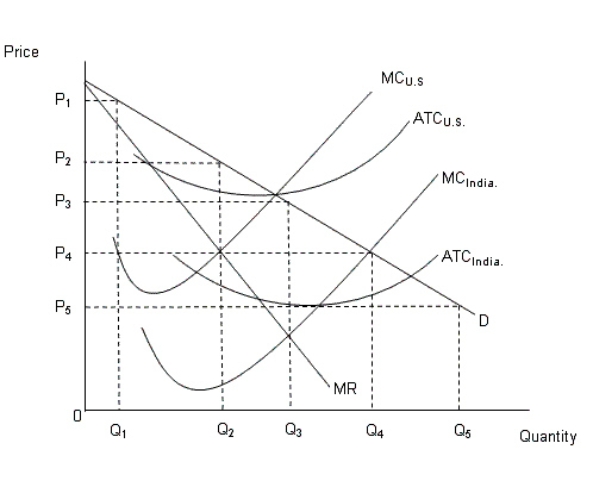 <strong>The figure given below shows the demand curve in the U.S.and the cost curves in U.S.and India. Figure: 15.4 In the figure: MC: Marginal cost curve ATC: Average total cost curve D: Demand curve in the U.S. MR: Marginal revenue curve in the U.S. In Figure 15.4,the price and quantity of the good if produced by India would be _____ and _____ respectively.</strong> A)P<sub>3</sub>; Q<sub>3</sub> B)P<sub>4</sub>; Q<sub>4</sub> C)P<sub>1</sub>; Q<sub>1</sub> D)P<sub>5</sub>; Q<sub>5</sub> E)P<sub>2</sub>; Q<sub>2</sub>
