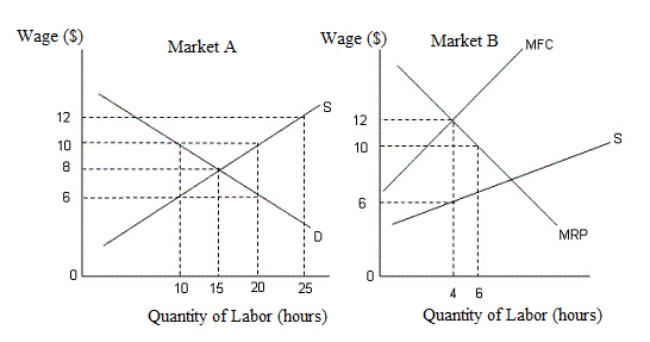 <strong>The following figures show the demand and supply of labor in two different types of labor market. Figure 15.5 In the figures, D: Demand curve for labor S: Supply curve of labor MRP: Marginal revenue product MFC: Marginal factor cost Refer to Figure 15.5.If a minimum wage of $10 is set by the government,then in market A:</strong> A)a shortage of 20 labor hours is created. B)the quantity demanded for labor rises to 20 labor hours. C)a shortage of 15 labor hours is created. D)a surplus of 20 labor hours is created. E)a surplus of 10 labor hours is created.