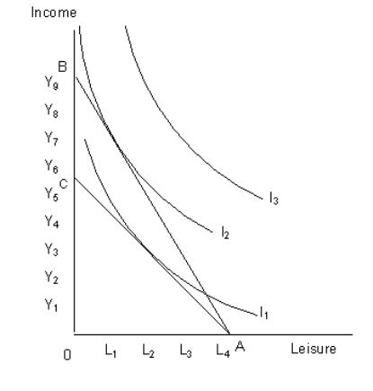 <strong>The figure given below shows the income-leisure trade off of an individual. Figure 15.6 AB and AC: Income constraints of the individual I<sub>1</sub>,I<sub>2</sub>,and I<sub>3</sub> curves show the income leisure choices of the individual. In Figure 15.6,if the income constraint of the individual is given by the line AB,he maximizes his utility by choosing _____ hours of leisure and earns an income of _____.</strong> A)0; Y<sub>2</sub> B)L<sub>1</sub>; Y<sub>7</sub> C)L<sub>2</sub>; Y<sub>5</sub> D)L<sub>3</sub>; Y<sub>4</sub> E)L<sub>4</sub>; Y<sub>7</sub>