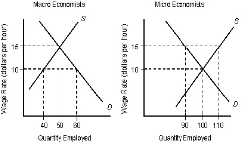<strong>The following figures show the demand (D) and supply (S) curves of micro and macro economists. Figure 15.7 In Figure 15.7,assume that micro- and macroeconomists must be paid the same because of comparable-worth laws.If the wage is $12,then:</strong> A)there is a shortage of macroeconomists and a surplus of microeconomists. B)there is a shortage of microeconomists and a surplus of macroeconomists. C)there is a shortage of both macroeconomists and microeconomists. D)there is a surplus of both macroeconomists and microeconomists. E)the labor market for economists as a whole is in equilibrium.