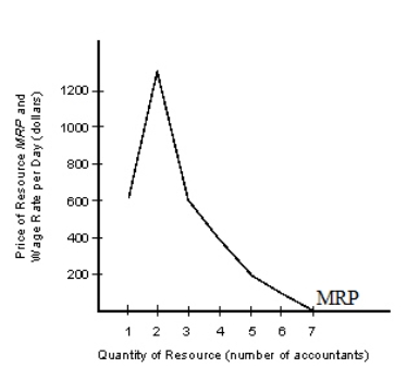 <strong>The figure given below shows the marginal revenue product (MRP) of accountants in a firm. Figure 14.2 MRP = MP ´ MR According to Figure 14.2,the:</strong> A)value of the resource to the firm declines after the second unit of the resource is used. B)marginal-physical product diminishes at every resource level if we consider the product market to be competitive. C)law of diminishing marginal product does not apply in this case. D)optimal number of units of the resource to be used is 2. E)optimal number of units of the resource to be used is 7.